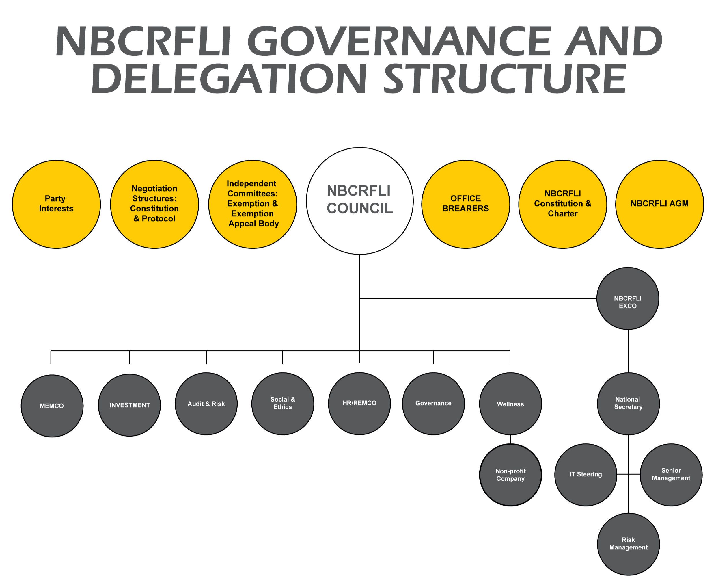 Organisational Structure
